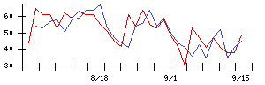 ＦＩＧの値上がり確率推移