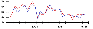 Ｔｒｕｅ　Ｄａｔａの値上がり確率推移