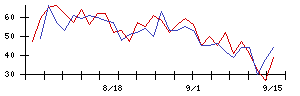 日本新薬の値上がり確率推移