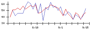 ＪＣＲファーマの値上がり確率推移