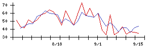 ＳＤエンターテイメントの値上がり確率推移