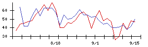 秀英予備校の値上がり確率推移