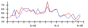 日本オラクルの値上がり確率推移