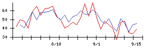 トスネットの値上がり確率推移