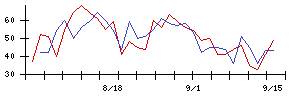 ＭＯＲＥＳＣＯの値上がり確率推移