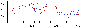 ＡＮＹＣＯＬＯＲの値上がり確率推移