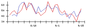 ＢＴＭの値上がり確率推移