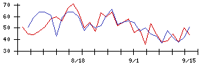 日本鋳造の値上がり確率推移