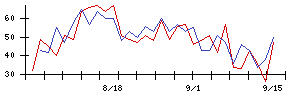 日本伸銅の値上がり確率推移