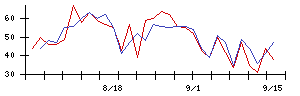 ＪＭＡＣＳの値上がり確率推移