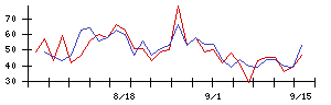 ＬＩＸＩＬの値上がり確率推移