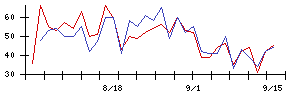 アーキテクツ・スタジオ・ジャパンの値上がり確率推移