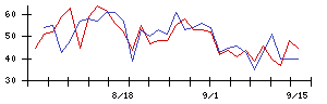 日本郵政の値上がり確率推移