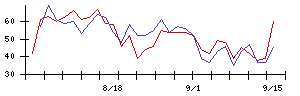 ＪＲＣの値上がり確率推移