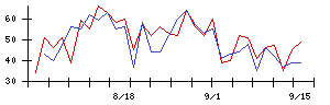 日機装の値上がり確率推移