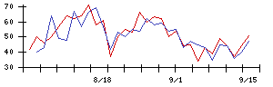 日本精工の値上がり確率推移