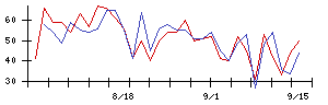 ＱＤレーザの値上がり確率推移