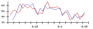 ＳＥＭＩＴＥＣの値上がり確率推移