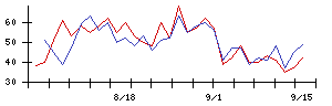 富士通の値上がり確率推移