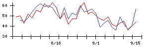 日本信号の値上がり確率推移