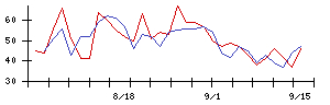 ＲＶＨの値上がり確率推移
