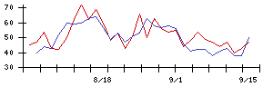 ＡＳＴＩの値上がり確率推移