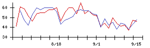 ＦＤＫの値上がり確率推移