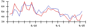 名南Ｍ＆Ａの値上がり確率推移