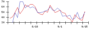 ＦＰＧの値上がり確率推移
