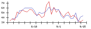 ＴＢＫの値上がり確率推移