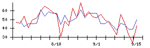 ＣＡＰＩＴＡの値上がり確率推移