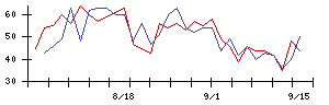 ＩＤＯＭの値上がり確率推移