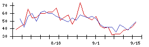 シンシアの値上がり確率推移