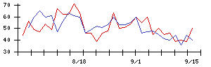ニッピの値上がり確率推移