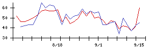 ＪＳＰの値上がり確率推移