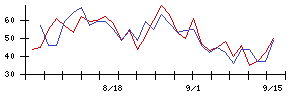 ピジョンの値上がり確率推移