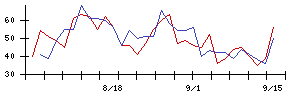 東リの値上がり確率推移