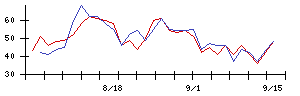 兼松の値上がり確率推移