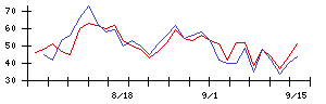 セイコーグループの値上がり確率推移
