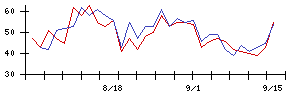 ＲＹＯＤＥＮの値上がり確率推移
