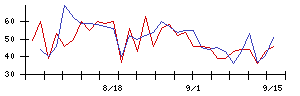 七十七銀行の値上がり確率推移