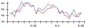 北日本銀行の値上がり確率推移
