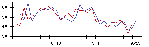 南日本銀行の値上がり確率推移