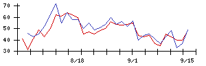 岡三証券グループの値上がり確率推移