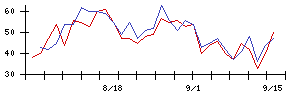 水戸証券の値上がり確率推移