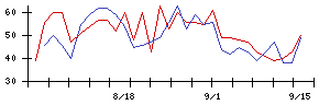 あかつき本社の値上がり確率推移
