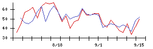 三井不動産の値上がり確率推移