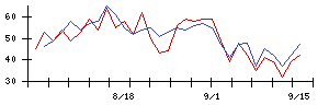 ＲＩＳＥの値上がり確率推移