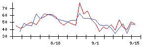 ＣａＳｙの値上がり確率推移