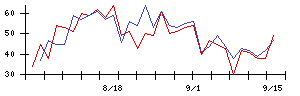 笑美面の値上がり確率推移